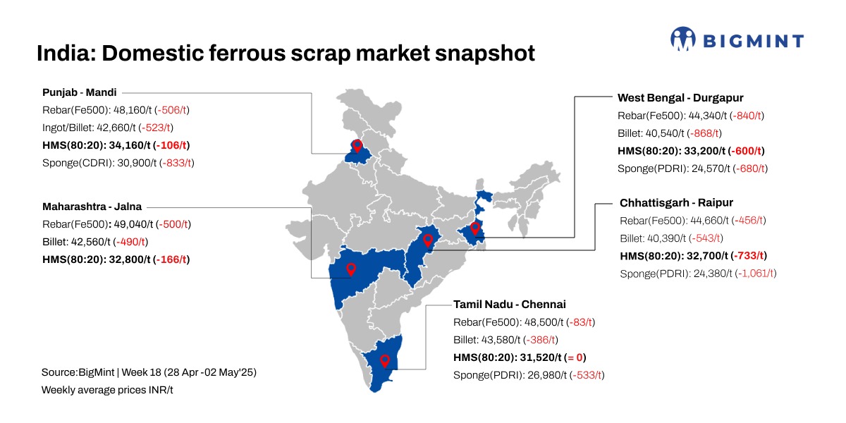 India: BigMint’s ferrous scrap index drops INR 400/t w-o-w amid tepid demand