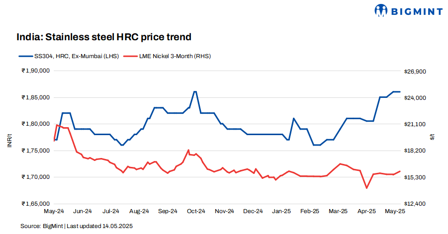 India: Stainless steel finished prices remain steady w-o-w amid sluggish demand