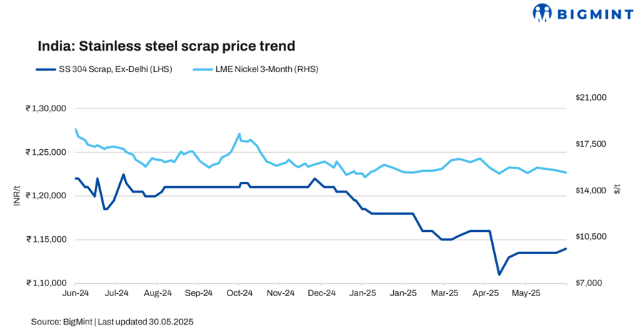 India: Stainless steel imported and domestic scrap prices inch up w-o-w
