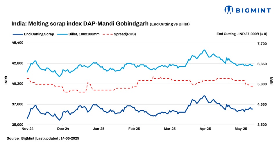 India: BigMint’s scrap index holds steady d-o-d despite softening market sentiment