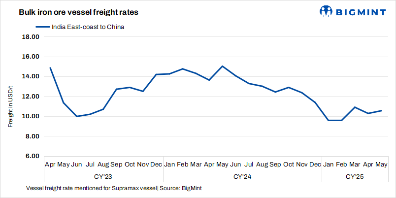 Dry bulk iron ore freights rise w-o-w; India-China route bucks trend
