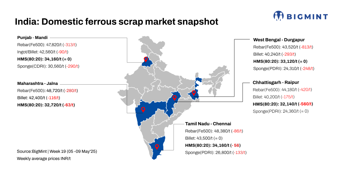India: BigMint’s ferrous scrap index remains rangebound amid soft steel demand