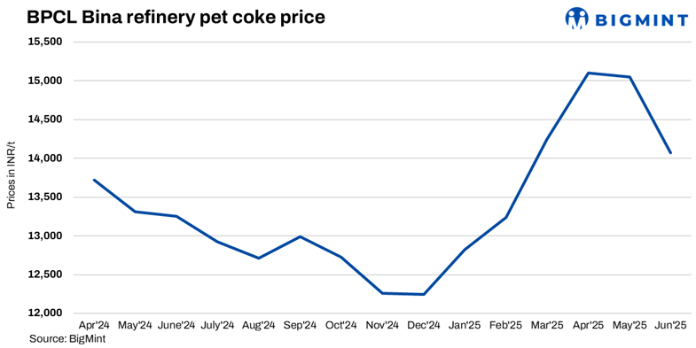 India: BPCL cuts pet coke prices for Jun’25; supply at Bina remains limited