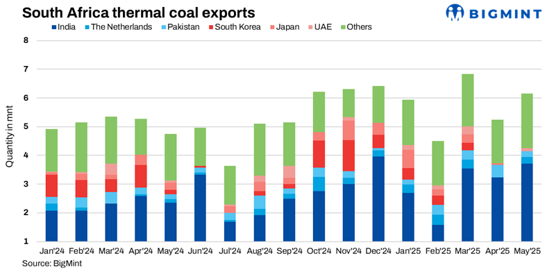 South Africa: Non-coking coal exports rise in May’25 on sharp uptick in Indian demand*