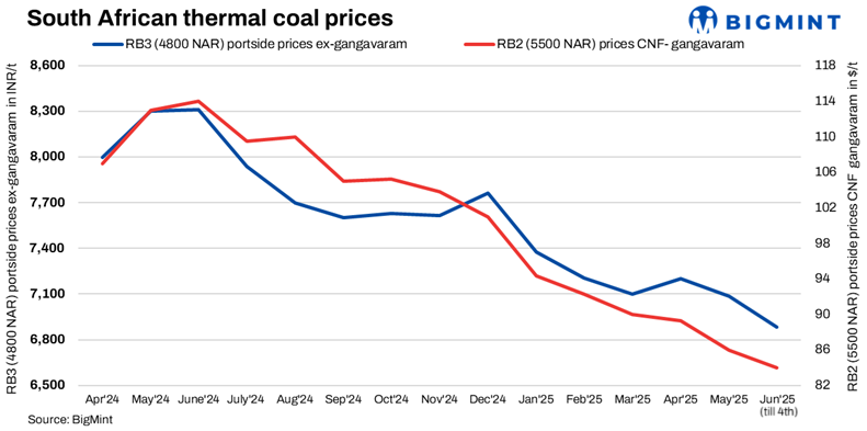 India: South African portside thermal coal prices continue to slide amid sluggish demand