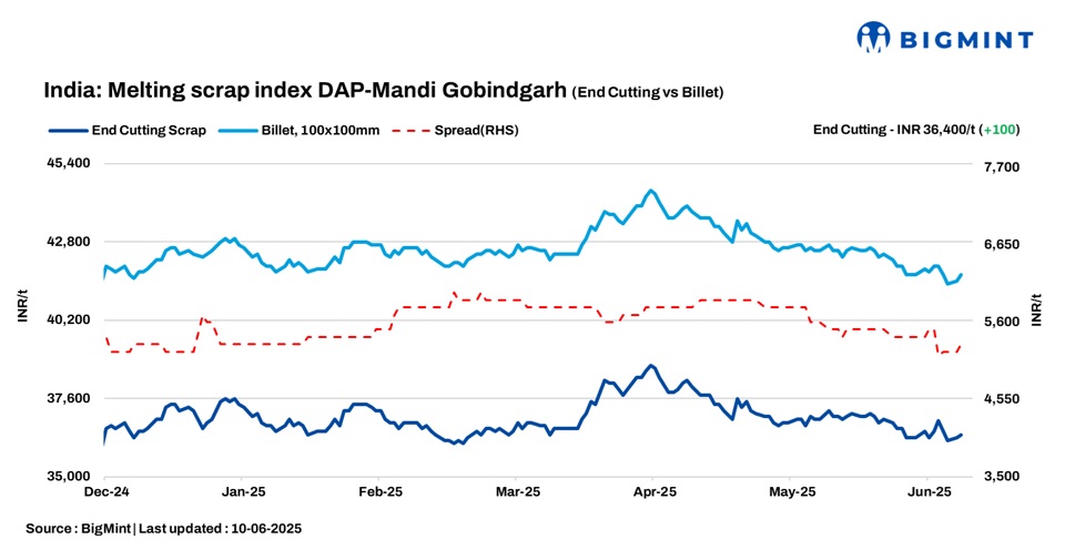 India: BigMint’s ferrous scrap index gains INR 100/t d-o-d