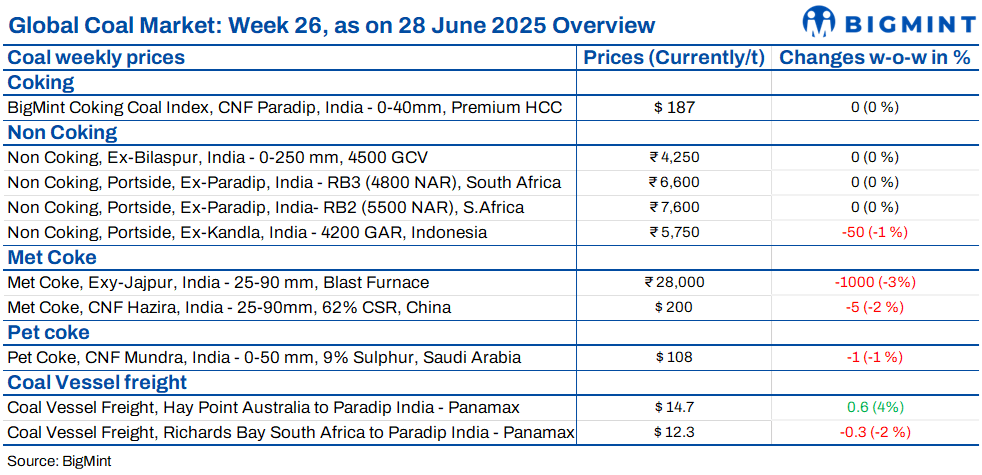 Weekly round-up: India’s coal market stays muted amid weak demand