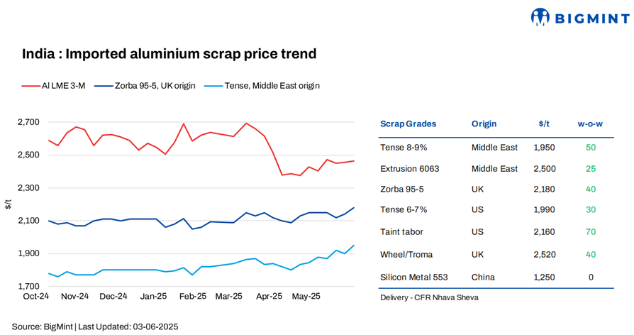 India: Imported aluminium scrap prices inch up w-o-w as Trump doubles tariffs, supply remains tight