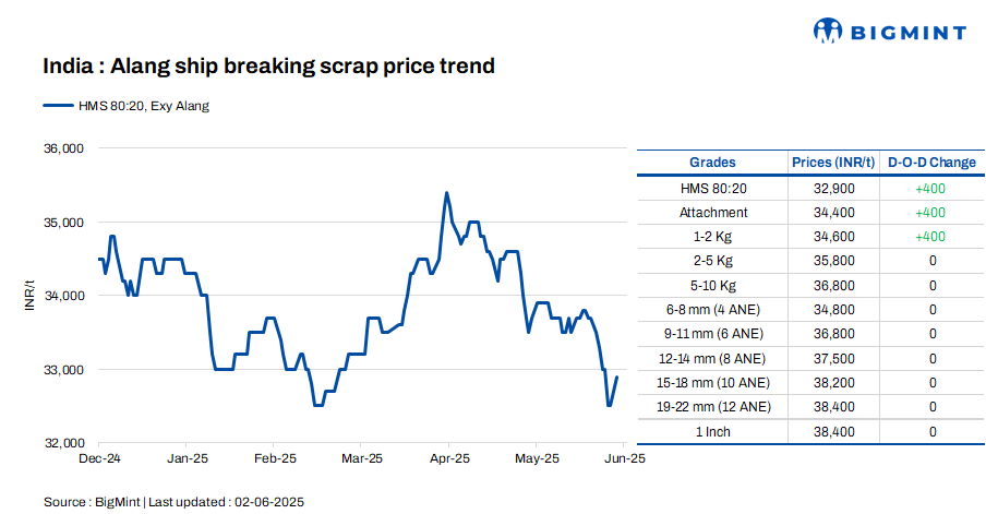 India: Melting scrap prices climb up by INR 400/t d-o-d in Alang