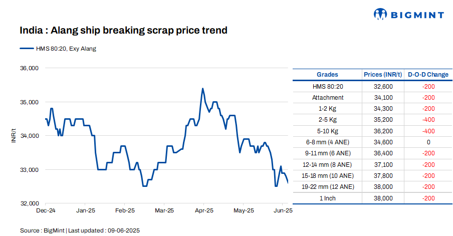 India: Melting scrap prices decrease by INR 200/t d-o-d in Alang