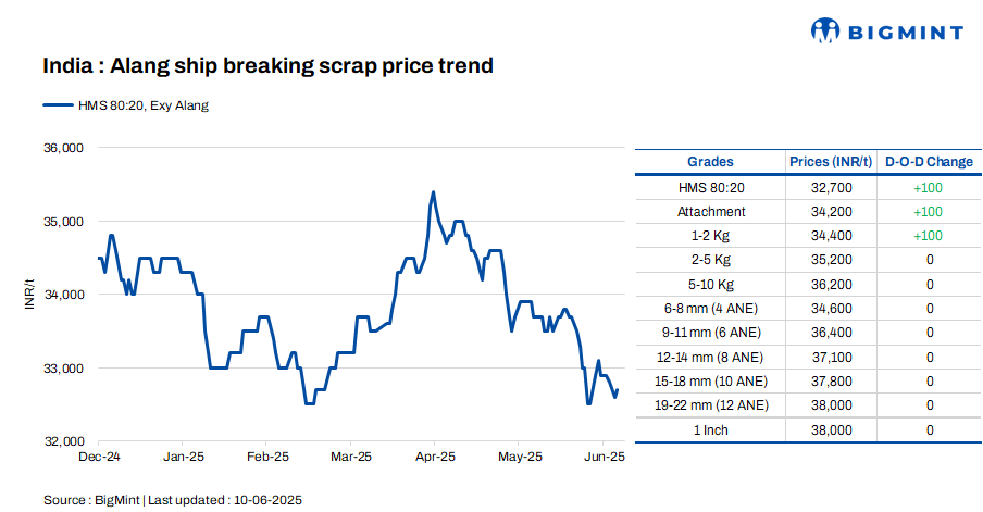 India: Melting scrap prices rise by INR 100/t d-o-d in Alang, Gujarat