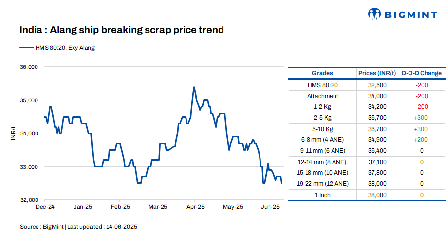 India: Melting scrap prices fall by INR 200/t d-o-d in Alang