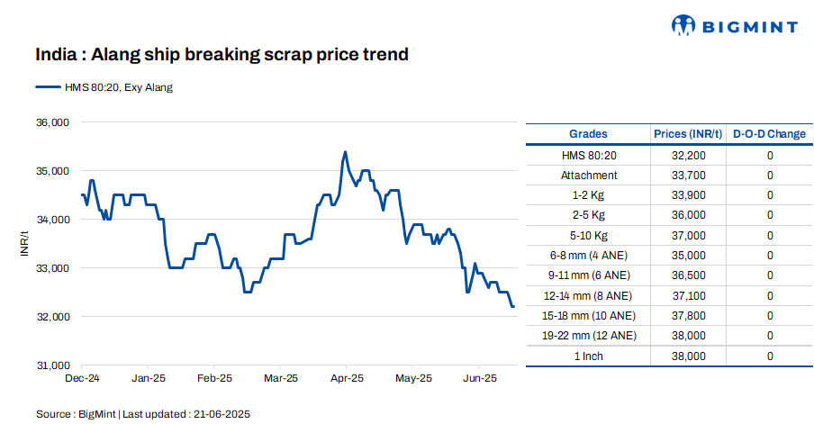India: Melting scrap prices remain unchanged d-o-d in Alang