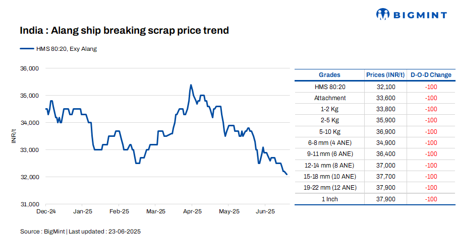 India: Melting scrap prices fall by INR 100/t d-o-d in Alang, Gujarat
