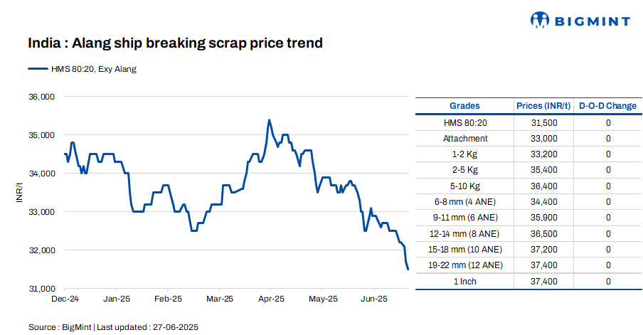 India: Melting scrap prices remain stable d-o-d in Alang