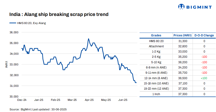 India: Melting scrap prices remain unchange d-o-d in Alang