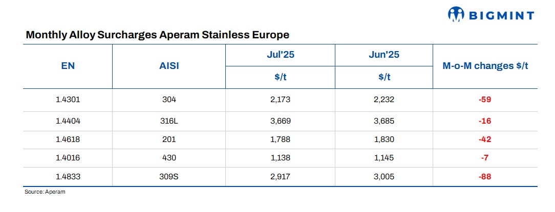 Europe: Aperam announces stainless steel surcharges for Jul’25