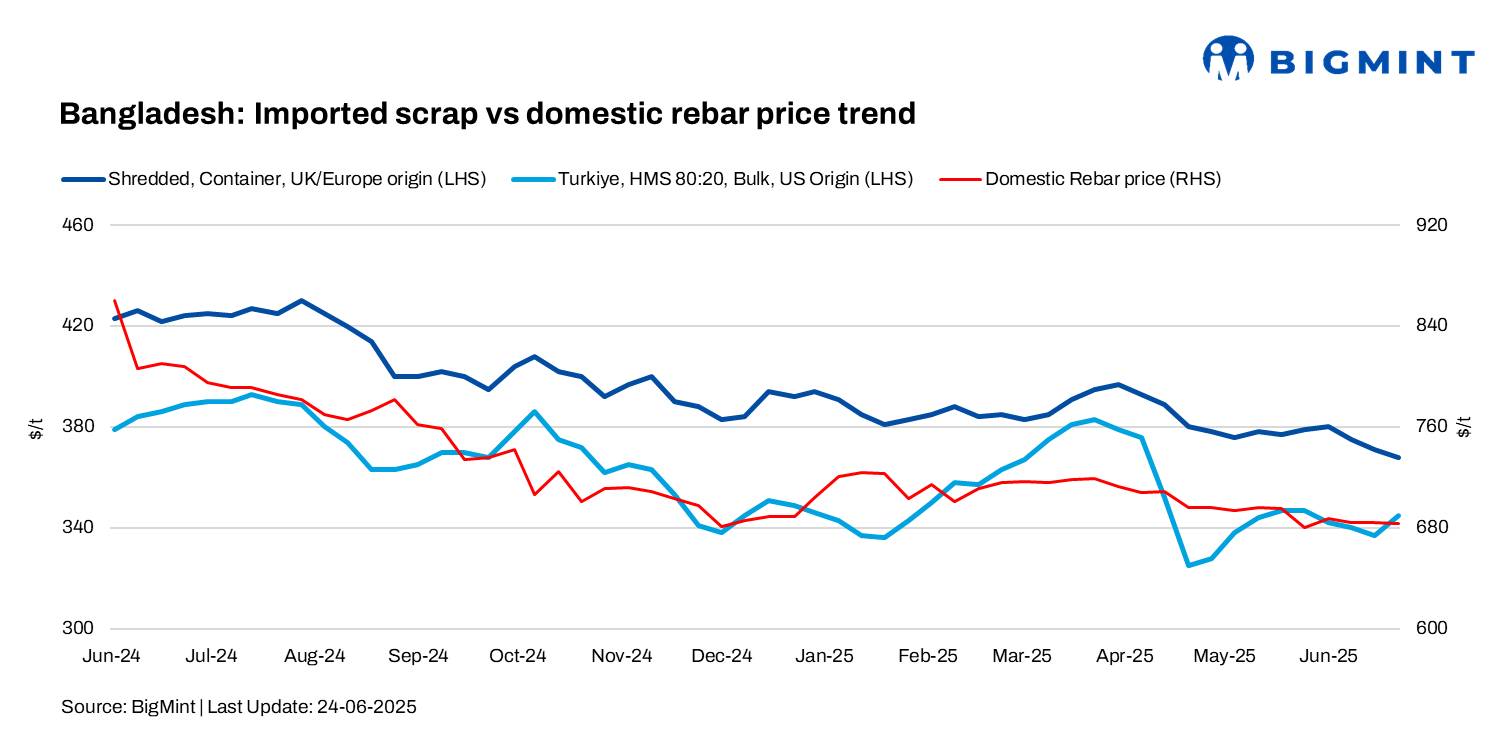 Bangladesh: Imported scrap prices drop by up to $12/t w-o-w amid monsoon lull