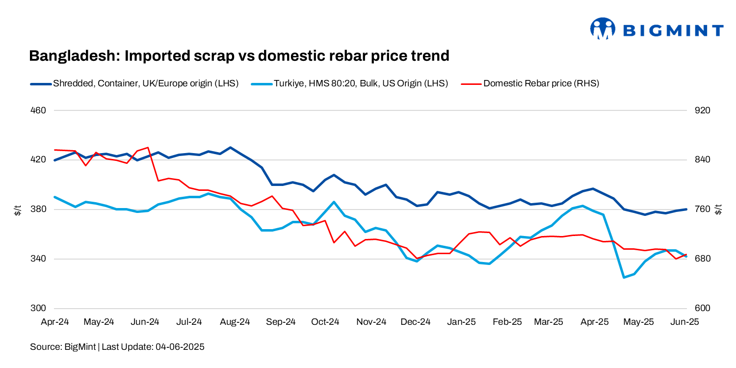 Bangladesh: Eid slowdown impacts imported scrap market, prices show mixed trend
