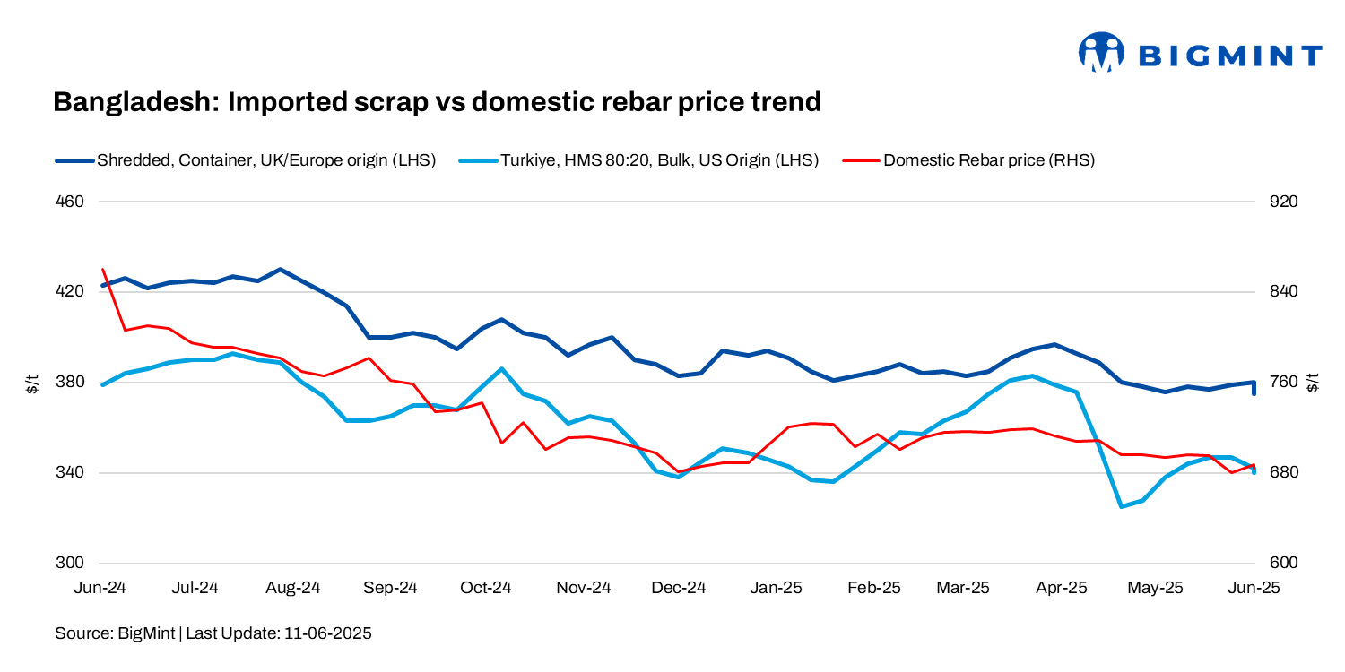 Bangladesh: Imported scrap prices drop by up to $5/t w-o-w amid bearish response from mills