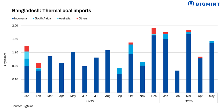 Bangladesh: Thermal coal imports rise over 40% m-o-m in May’25