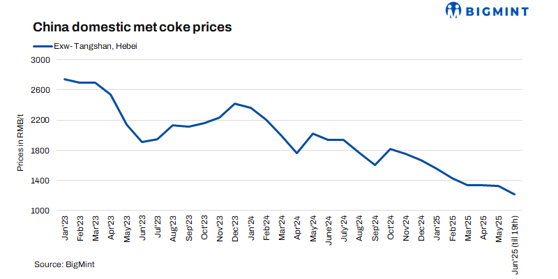 China: Outlook for met coke market stays bleak