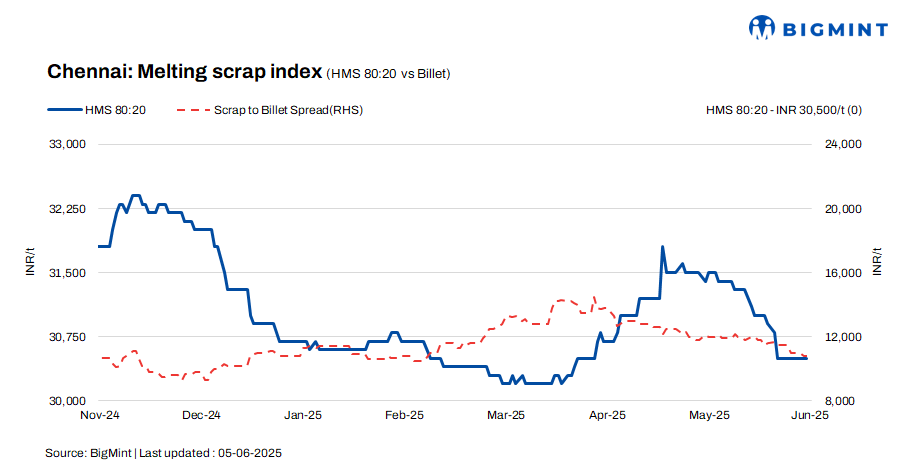 India: Chennai ferrous scrap prices remain stable w-o-w amid sluggish finished steel trade – 5 Jun