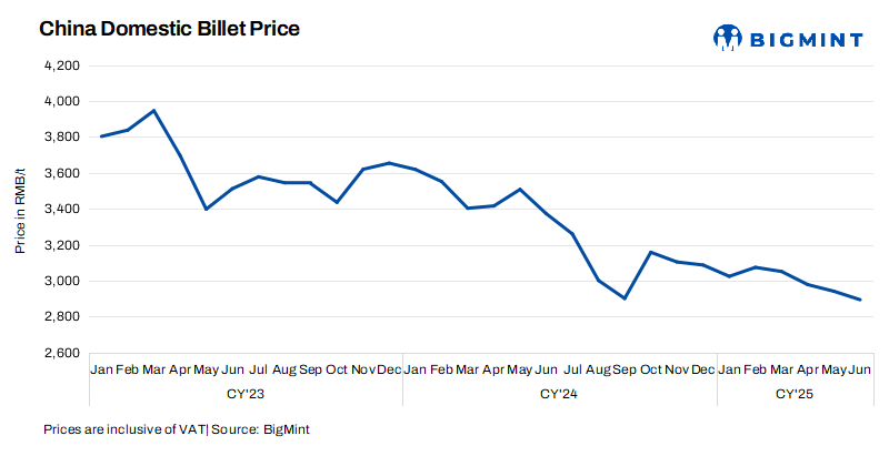 China: Steel billet prices remains steady