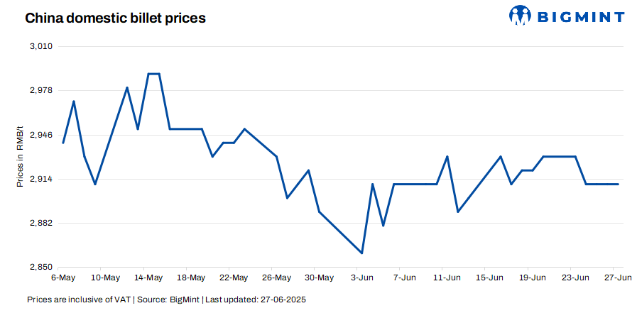 China: Steel billet prices stay steady d-o-d