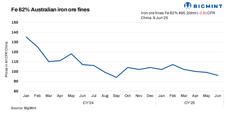 China: Iron ore spot prices drop by $1/t