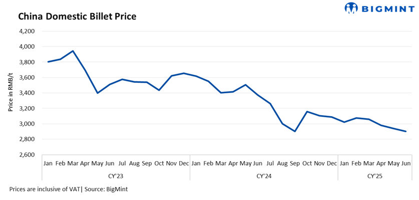 China: Steel billet prices drop by RMB 20/t ($3/t)