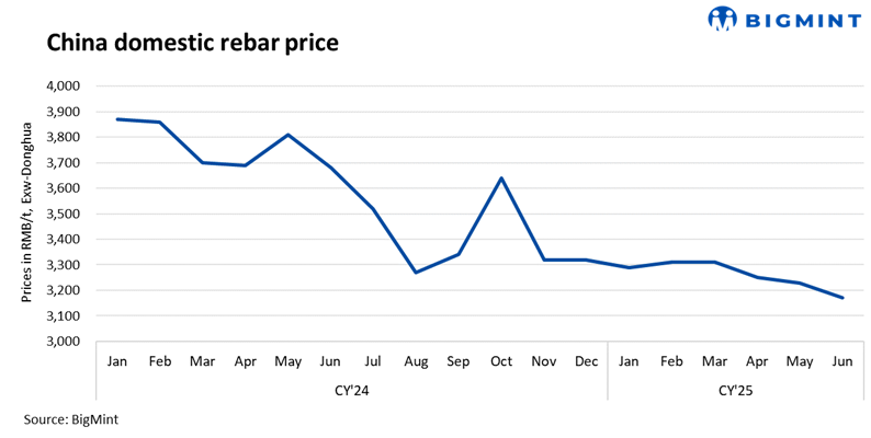 China: How will rebar prices, after plunging to record lows, perform in H2CY’25?