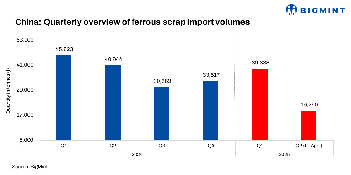 China to ease steel scrap import norms to support green steel push