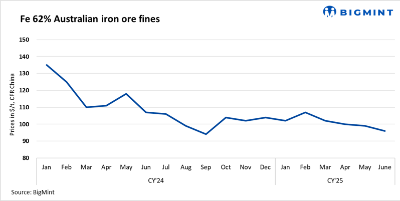 China’s imported iron ore prices poised to dip further in Jun’25