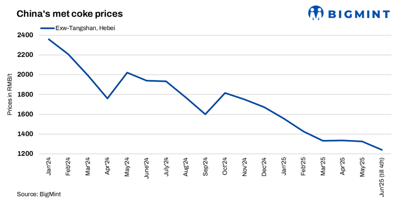 China: Pressure seen mounting on met coke prices in Jun’25
