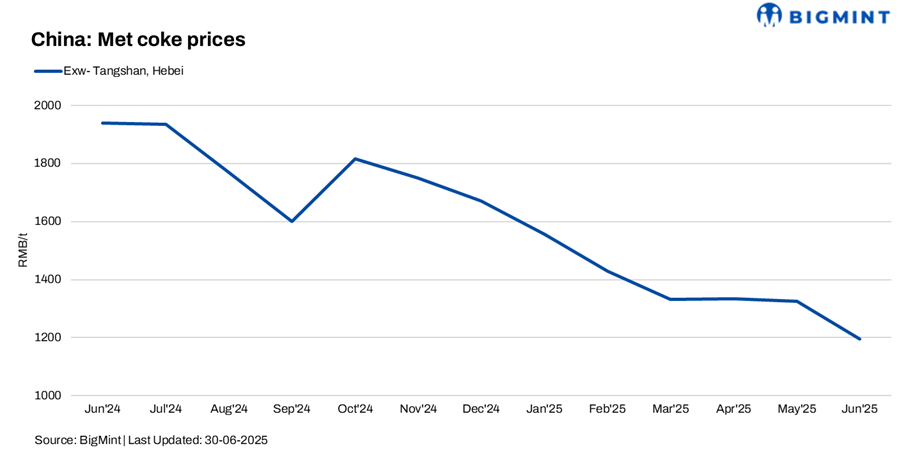China: Losses for met coke producers worsen after price cut