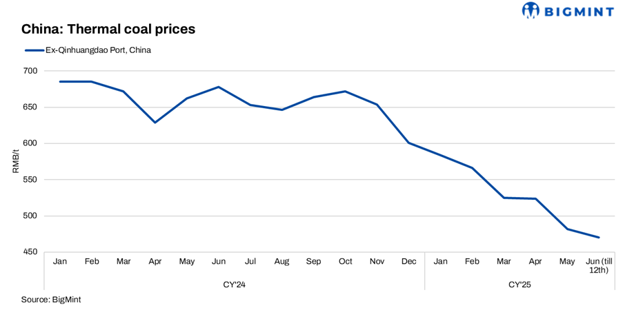 Outlook for China’s thermal coal market remains unclear