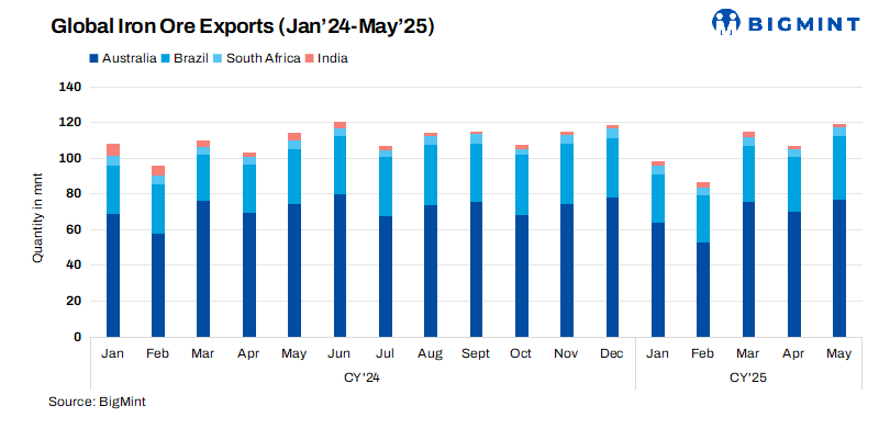 Global iron ore exports stay strong m-o-m in May’25 with key players boosting shipments