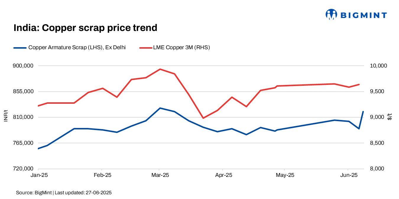 India: Copper scrap prices trend higher w-o-w, tracking LME futures