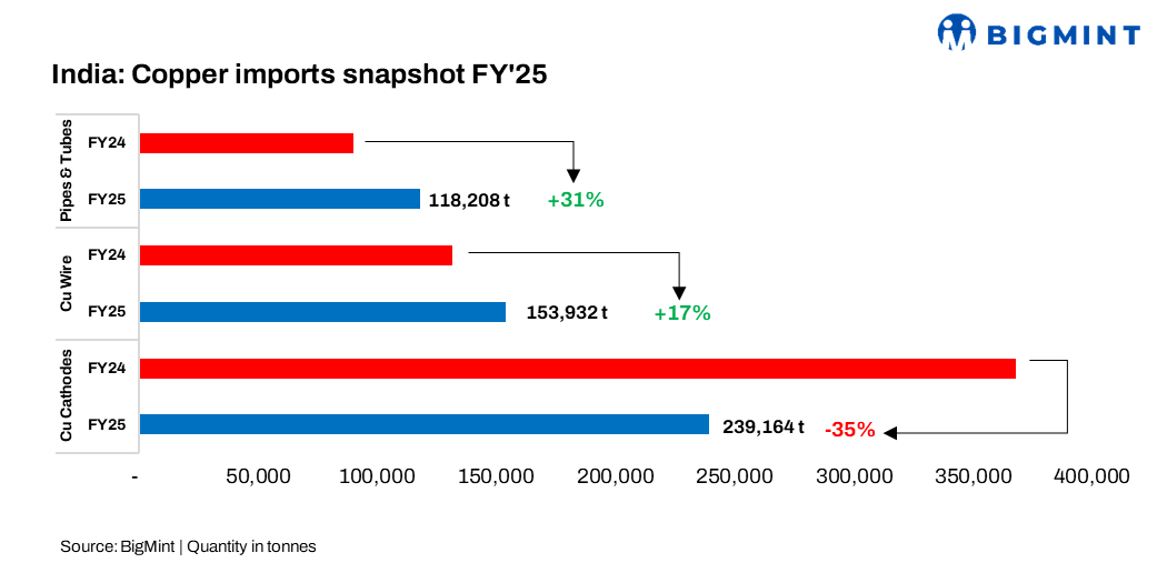 India: Copper wire, tube imports jump in FY’25, cathode supplies dip