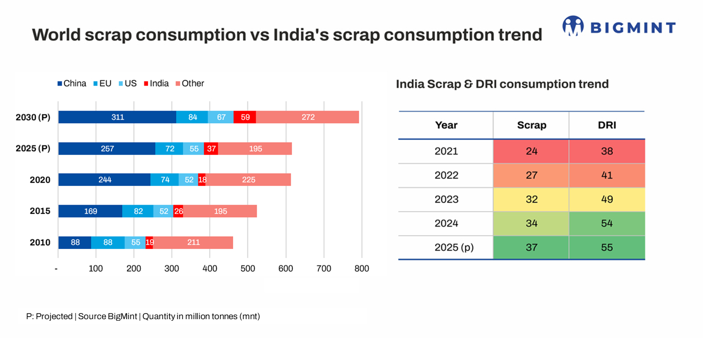 Where does India stand in the global steel scrap ecosystem? BigMint overview