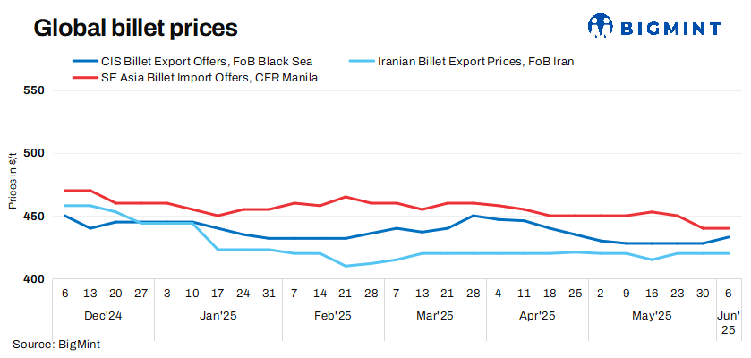 Weekly round-up: Global billet market shows mixed cues amid seasonal slowdown