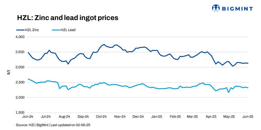 India: HZL trims zinc, lead prices by up to INR 1,800/t ($21/t)