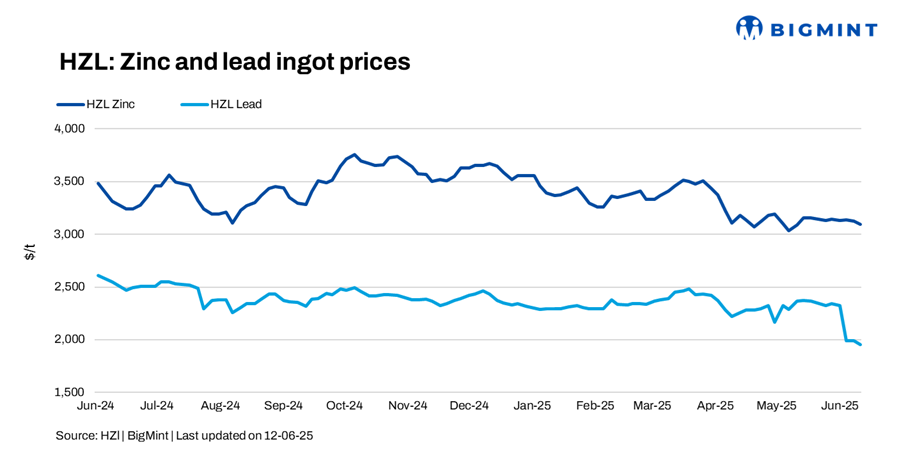 India: HZL trims zinc, lead prices by up to INR 2,800/t ($32/t)