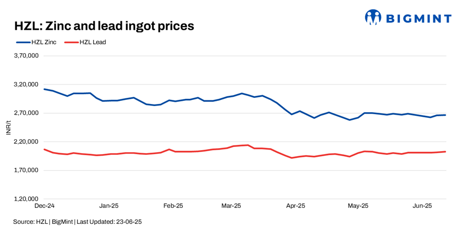 India: HZL raises zinc, lead prices by up to INR 1,300/t ($14/t)