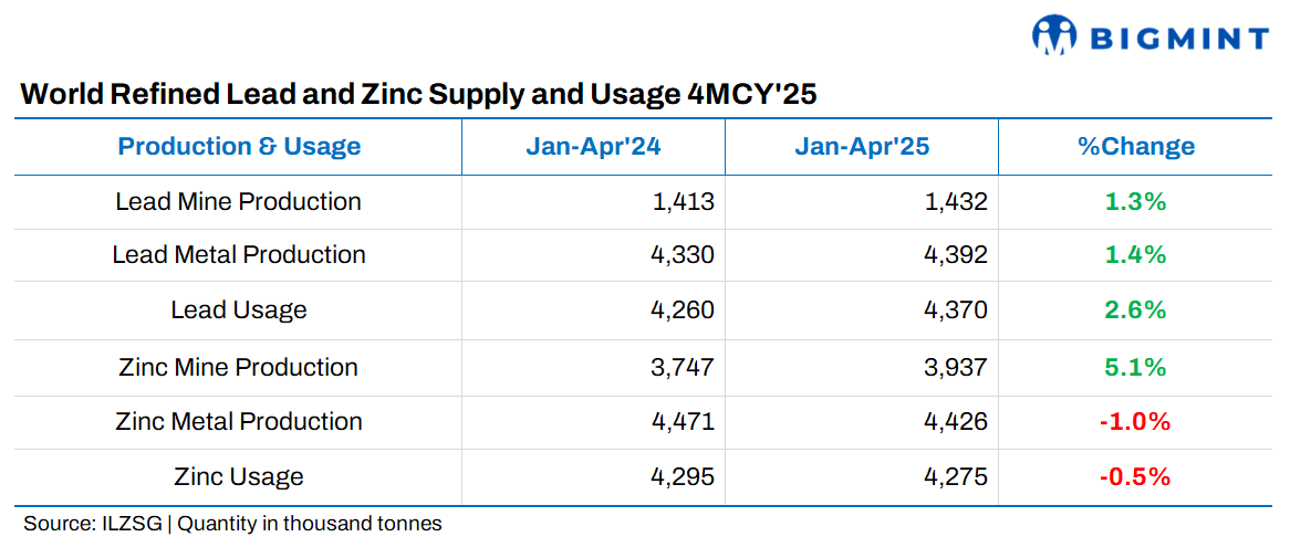 ILZSG reports global surpluses in refined zinc, lead in 4MCY'25 - BigMint report