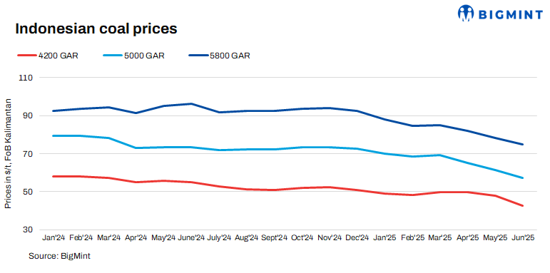 India: Portside Indonesian thermal coal prices remain under pressure
