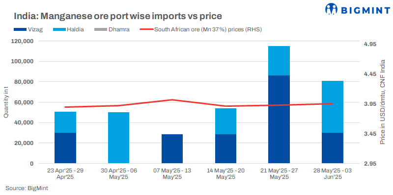India: Imported manganese ore prices tick up despite sluggish alloy demand
