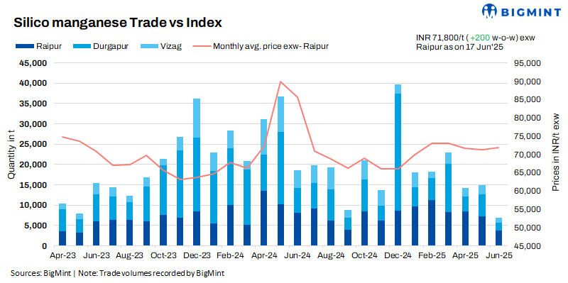 India: Domestic silico manganese prices remain supported on production cuts