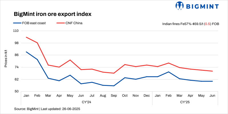 India: Iron ore fines export prices remain under pressure amid muted sentiment